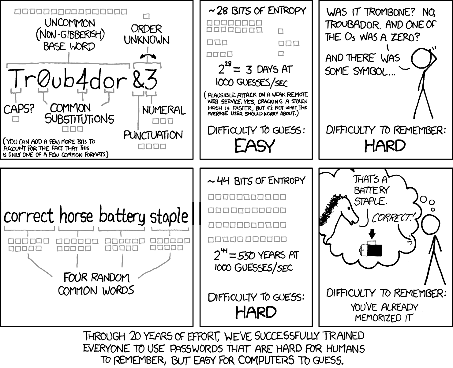 XKCD #936 &ldquo;Password Strength&rdquo; comic comparing a complex password &ldquo;Tr0ub4dor&3&rdquo; (28 bits entropy, hard to remember, easy to crack) with the passphrase &ldquo;correct horse battery staple&rdquo; (44 bits entropy, easy to remember, hard to guess)