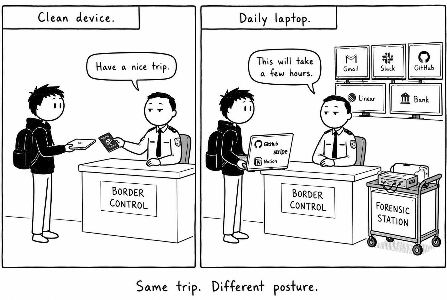 Two-panel comic: a near-empty travel laptop waved through customs, versus a sticker-covered work MacBook being forensically copied